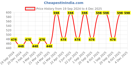 myntra.com CARET ORGANIC Set Of 2 Vitamin C Nourishing Cream For Spots Removal-100g Each caret organic Price History Graph from 19 Sep 2024 to 4 Dec 2025