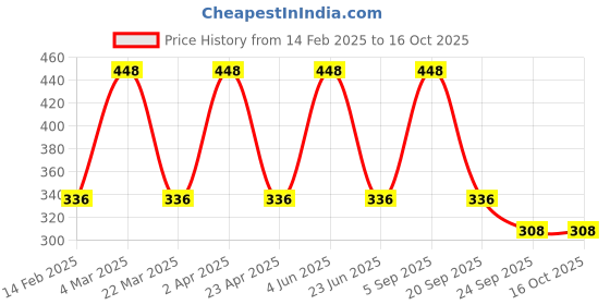 myntra.com CARET ORGANIC Set Of 2 Vitamin C Orange, Lemon Gel - 100 g & Glutathione Soap - 75 g caret organic Price History Graph from 14 Feb 2025 to 16 Oct 2025