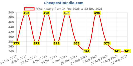 myntra.com CARET ORGANIC Set Of 2 Vitamin C Raspberry Face Wash - 100 g & Glutathione Soap - 75 g caret organic Price History Graph from 14 Feb 2025 to 22 Nov 2025