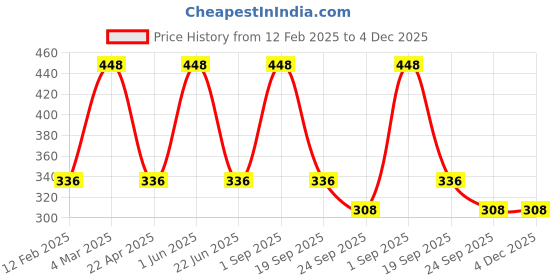 myntra.com CARET ORGANIC Set Of 2 Vitamin C Scrub - 100 g With Kojic Acid Soap - 75 g caret organic Price History Graph from 12 Feb 2025 to 4 Dec 2025