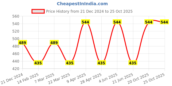 myntra.com CARET ORGANIC Set Of 2 Vitamin C Soap-75 g & Day Cream-50g caret organic Price History Graph from 21 Dec 2024 to 25 Oct 2025