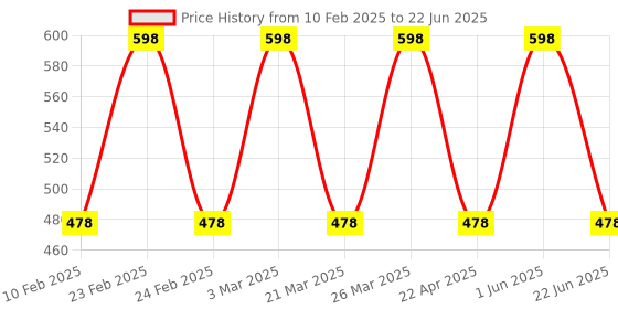 myntra.com CARET ORGANIC Set Of 2 Vitamin C with Raspberry & Papaya Face Wash - 100 ml Each caret organic Price History Graph from 10 Feb 2025 to 22 Jun 2025