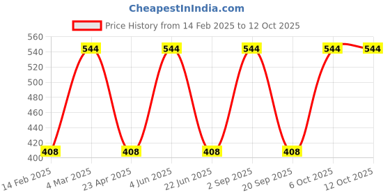 myntra.com CARET ORGANIC Set Of 2 Vitamin E Cream - 50 g & Conditioning Aloevera Shampoo 100 g caret organic Price History Graph from 14 Feb 2025 to 12 Oct 2025