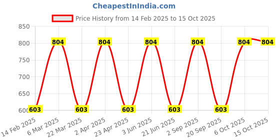myntra.com CARET ORGANIC Set Of 2 Vitamin E Cream - 50 g & Conditioning Aloevera Shampoo 200 g caret organic Price History Graph from 14 Feb 2025 to 15 Oct 2025