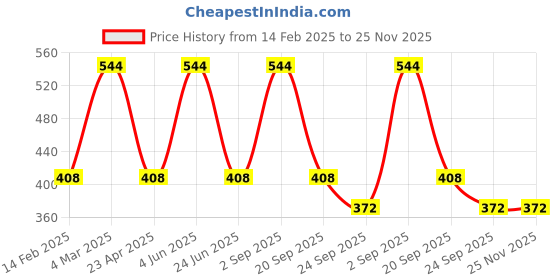 myntra.com CARET ORGANIC Set Of 2 Vitamin E Radiance Cream - 50 g & Glutathione Soap - 75 g caret organic Price History Graph from 14 Feb 2025 to 25 Nov 2025