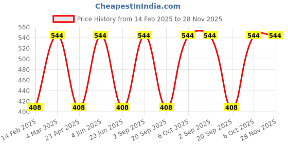 myntra.com CARET ORGANIC Set Of 2 Vitamin E Radiance Cream - 50 g & Glutathione Soap - 75 g caret organic Price History Graph from 14 Feb 2025 to 27 Nov 2025
