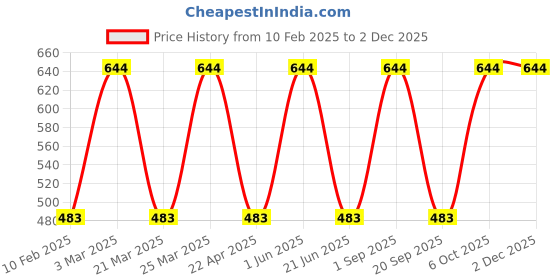 myntra.com CARET ORGANIC Set Of 2 Vitamin E Radiance Cream - 50 g & Vitamin C Glow Scrub - 100 g caret organic Price History Graph from 10 Feb 2025 to 30 Nov 2025
