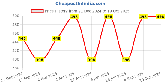 myntra.com CARET ORGANIC Set Of 2Skin Blighting Soap 75 g & Raspberry & Papaya Face Wash-100ml caret organic Price History Graph from 21 Dec 2024 to 18 Oct 2025