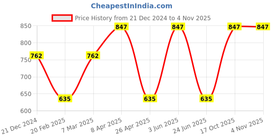 myntra.com CARET ORGANIC Set of 3 Almond Body Lotion, Aloevera Gel & Glutathione Vitamin C Soap caret organic Price History Graph from 21 Dec 2024 to 2 Nov 2025