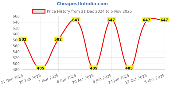 myntra.com CARET ORGANIC Set of 3 Almond Body Lotion, Aloevera Gel & Glutathione Vitamin C Soap caret organic Price History Graph from 21 Dec 2024 to 2 Nov 2025
