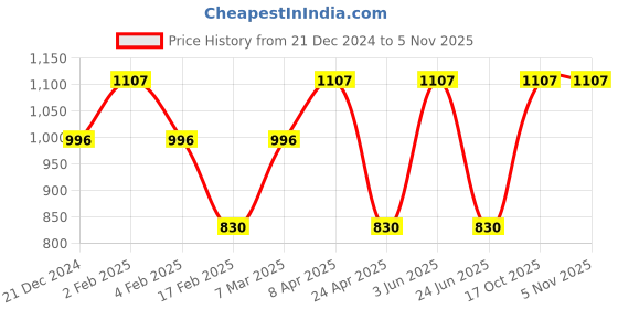 myntra.com CARET ORGANIC Set of 3 Almond Body Lotion, Hair Oil & Aloevera Neem Shampoo caret organic Price History Graph from 21 Dec 2024 to 3 Nov 2025