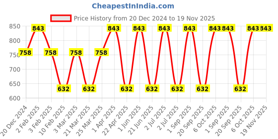myntra.com CARET ORGANIC Set Of 3 Almond Body Lotion, Vitamin C Glow Scrub & Vitamin C Radiance Cream caret organic Price History Graph from 20 Dec 2024 to 19 Nov 2025