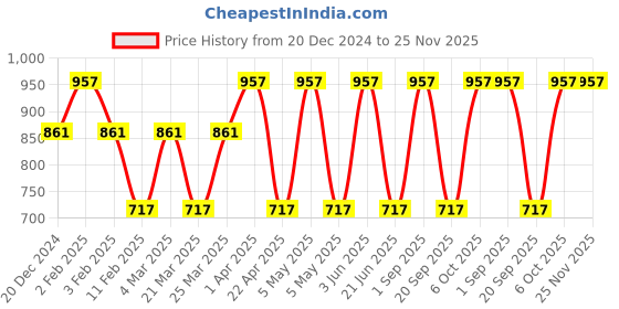 myntra.com CARET ORGANIC Set of 3 Almond, Total Moisture & Nourishing Honey Body Lotion caret organic Price History Graph from 20 Dec 2024 to 25 Nov 2025