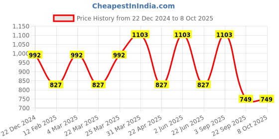 myntra.com CARET ORGANIC Set of 3 Aloe Vera & Neem Shampoo, Vitamin C & E Cream, Vitamin C Glow Scrub caret organic Price History Graph from 22 Dec 2024 to 8 Oct 2025