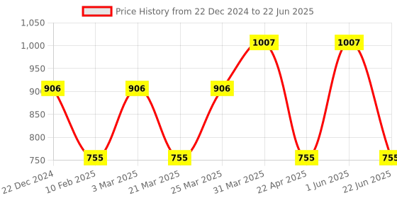 myntra.com CARET ORGANIC Set of 3 Aloe Vera & Neem Shampoo with Face Wash caret organic Price History Graph from 22 Dec 2024 to 22 Jun 2025