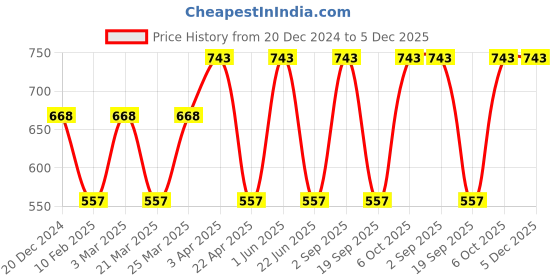 myntra.com CARET ORGANIC Set Of 3 Aloe Vera Gel With Day Cream & Vitamin C Soap caret organic Price History Graph from 20 Dec 2024 to 5 Dec 2025