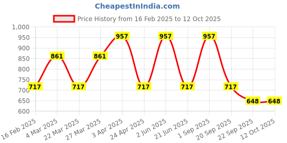 myntra.com CARET ORGANIC Set Of 3 Aloevera & Neem Shampoo - 300 ml & Gel - 100g each caret organic Price History Graph from 16 Feb 2025 to 11 Oct 2025