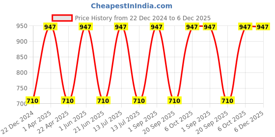 myntra.com CARET ORGANIC Set Of 3 Aloevera Gel  -100 g & De-Tan Face Pack -100 g & Glow Scrub - 100 g caret organic Price History Graph from 22 Dec 2024 to 5 Dec 2025
