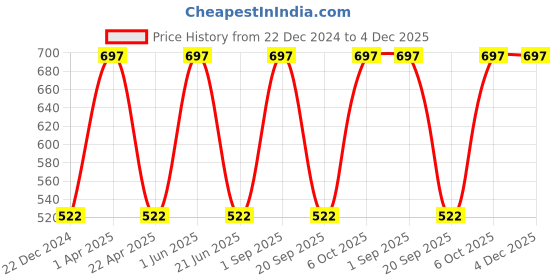 myntra.com CARET ORGANIC Set Of 3 Aloevera Gel - 100 g & Soap - 75 g & Vitamin C Face Wash-100 ml caret organic Price History Graph from 22 Dec 2024 to 4 Dec 2025