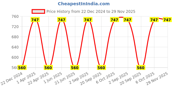 myntra.com CARET ORGANIC Set Of 3 Aloevera Gel- 100 g & Vitamin C Soap- 75 g & Face Wash - 100 ml caret organic Price History Graph from 22 Dec 2024 to 29 Nov 2025
