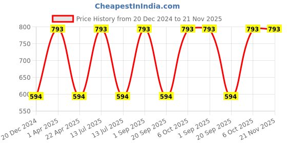 myntra.com CARET ORGANIC Set Of 3 Aloevera Gel - 100 g With Day Cream - 50 g & Shampoo - 100 ml caret organic Price History Graph from 20 Dec 2024 to 20 Nov 2025