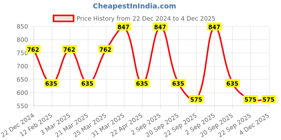myntra.com CARET ORGANIC Set of 3 Aloevera Neem Shampoo, Almond Body Lotion & Red Onion Seed Hair Oil caret organic Price History Graph from 22 Dec 2024 to 4 Dec 2025