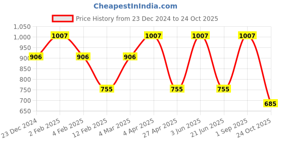 myntra.com CARET ORGANIC Set of 3 Aloevera Neem Shampoo, Face Wash & Aloevera Neem Shampoo caret organic Price History Graph from 23 Dec 2024 to 24 Oct 2025