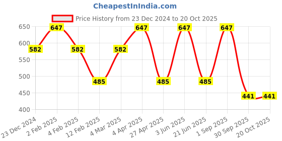 myntra.com CARET ORGANIC Set of 3 Aloevera Neem Shampoo, Gel & Glutathione Vitamin C Soap caret organic Price History Graph from 23 Dec 2024 to 19 Oct 2025