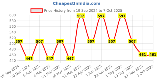 myntra.com CARET ORGANIC Set Of 3 Anti Conditioning Dandruff Shampoo-100ml Each caret organic Price History Graph from 19 Sep 2024 to 6 Oct 2025