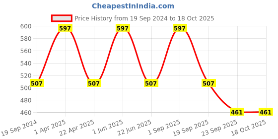myntra.com CARET ORGANIC Set Of 3 Anti Dandruff Shampoo-100ml Each caret organic Price History Graph from 19 Sep 2024 to 17 Oct 2025