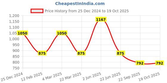 myntra.com CARET ORGANIC Set of 3 Bath & Body Combo caret organic Price History Graph from 25 Dec 2024 to 19 Oct 2025