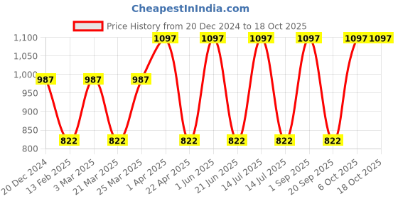 myntra.com CARET ORGANIC Set Of 3 Body Lotion -100 ml, De Tan Face Pack & Vitamin C Cream -100 g Each caret organic Price History Graph from 20 Dec 2024 to 17 Oct 2025