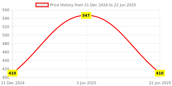 myntra.com CARET ORGANIC Set Of 3 Body Lotion-100ml & 2 Soaps- 75ml Each caret organic Price History Graph from 21 Dec 2024 to 22 Jun 2025