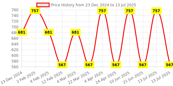 myntra.com CARET ORGANIC Set Of 3 Body Lotion- 250 ml- Body Lotion- 100 ml & Neem Shampoo- 100 ml caret organic Price History Graph from 23 Dec 2024 to 13 Jul 2025