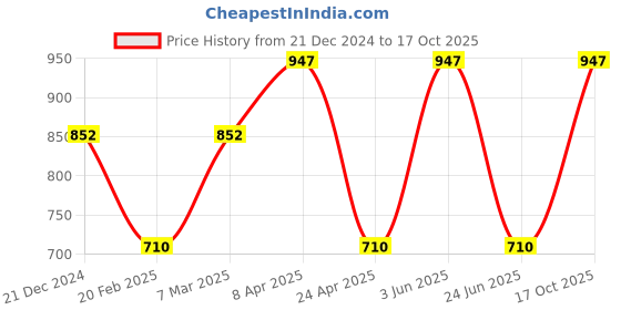 myntra.com CARET ORGANIC Set Of 3 Body Lotion- 250 ml, De-Tan Face Pack-100 ml & Vitamin C Soap- 75g caret organic Price History Graph from 21 Dec 2024 to 17 Oct 2025