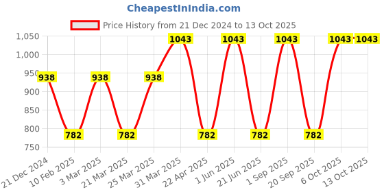 myntra.com CARET ORGANIC Set of 3 Body Lotion- 250 ml, Vitamin C Scrub- 100 g & Daily Cream- 50 g caret organic Price History Graph from 21 Dec 2024 to 12 Oct 2025