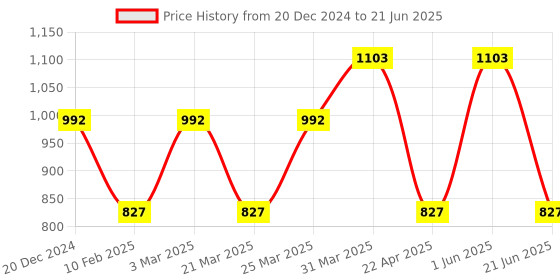 myntra.com CARET ORGANIC Set Of 3 Body Lotion 250ml & Vit C Scrub 100g & Daily Cream 50 g caret organic Price History Graph from 20 Dec 2024 to 21 Jun 2025