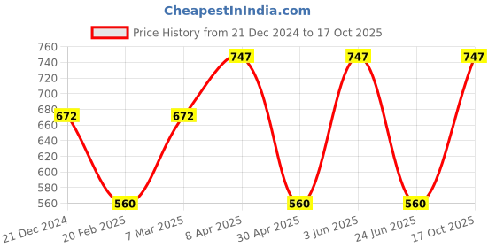 myntra.com CARET ORGANIC Set Of 3 Body Lotion, Aloevera Shampoo & Cleanser Face Wash- 100 ml Each caret organic Price History Graph from 21 Dec 2024 to 17 Oct 2025
