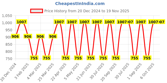 myntra.com CARET ORGANIC Set Of 3 Body Lotion With Honey Body Lotion & Onion Seed Hair Oil caret organic Price History Graph from 20 Dec 2024 to 19 Nov 2025
