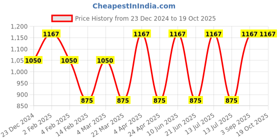 myntra.com CARET ORGANIC Set Of 3 Body Lotion With Hybrid Cleanser Face Wash & Aloe vera Shampoo caret organic Price History Graph from 23 Dec 2024 to 19 Oct 2025