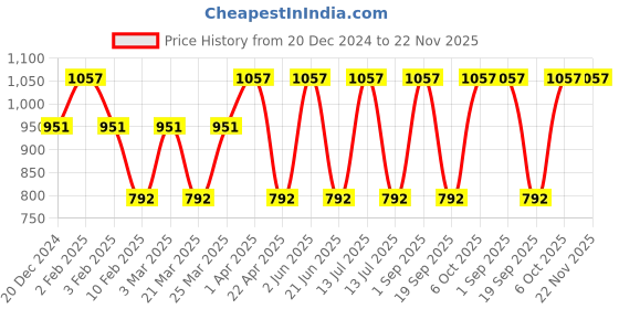 myntra.com CARET ORGANIC Set Of 3 Body Lotion With Ubtan Face Pack & Vitamin C Nourishing Cream caret organic Price History Graph from 20 Dec 2024 to 22 Nov 2025