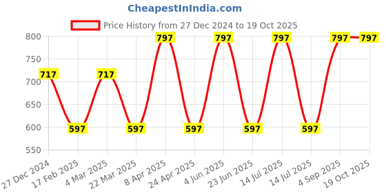 myntra.com CARET ORGANIC Set Of 3 Chandan Ubtan Face Pack With Body Lotion & Aloevera Neem Shampoo caret organic Price History Graph from 27 Dec 2024 to 19 Oct 2025