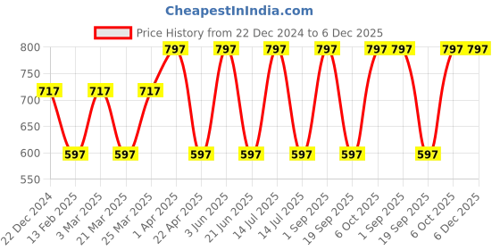 myntra.com CARET ORGANIC Set Of 3 Chandan Ubtan Face Pack With Kojic Acid Soap & Aloevera Gel Combo caret organic Price History Graph from 22 Dec 2024 to 5 Dec 2025