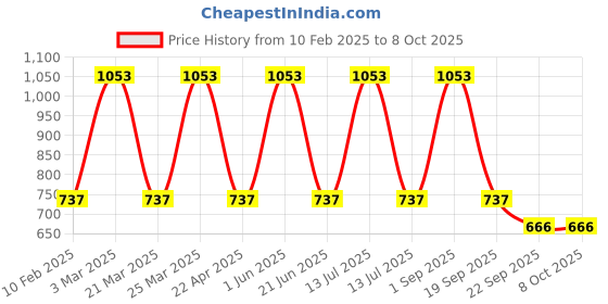 myntra.com CARET ORGANIC Set Of 3 Conditioning Shampoo With Red Seeds Onion Oil & Radiance Cream caret organic Price History Graph from 10 Feb 2025 to 8 Oct 2025