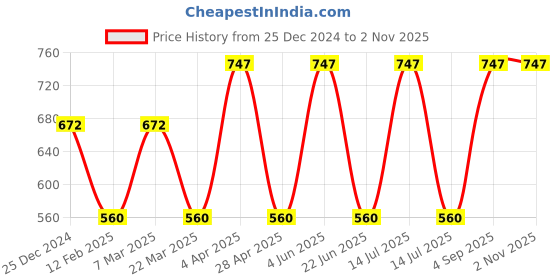myntra.com CARET ORGANIC Set Of 3 Creamy Cleanser, Neem Shampoo & Almond Body Lotion-100ml Each caret organic Price History Graph from 25 Dec 2024 to 31 Oct 2025