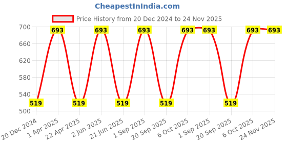 myntra.com CARET ORGANIC Set Of 3 Daily Radiance Cream- 50g & 2 Vitamin C Soap- 75g Each caret organic Price History Graph from 20 Dec 2024 to 24 Nov 2025