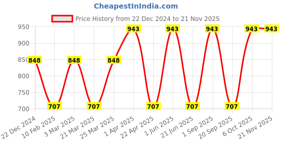 myntra.com CARET ORGANIC Set Of 3 Daily Radiance Cream With Glow Scrub & Vitamin C Cream caret organic Price History Graph from 22 Dec 2024 to 20 Nov 2025