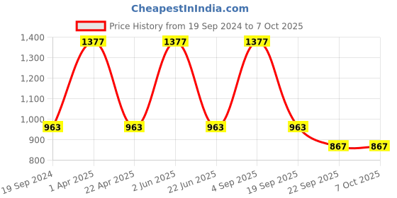 myntra.com CARET ORGANIC Set Of 3 Dandruff Control Shampoo-300ml Each caret organic Price History Graph from 19 Sep 2024 to 7 Oct 2025