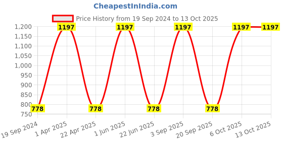 myntra.com CARET ORGANIC Set Of 3 De-Tan Face Pack - 100 g Each caret organic Price History Graph from 19 Sep 2024 to 13 Oct 2025