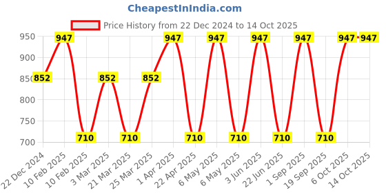 myntra.com CARET ORGANIC Set Of 3 De-tan Face Pack- Red Onion Seed Hail Oil- Glow Scrub caret organic Price History Graph from 22 Dec 2024 to 14 Oct 2025